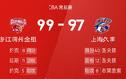 CBA戰(zhàn)報(bào)：約克高分，洛夫特大勝，浙江險(xiǎn)勝上海99-97。