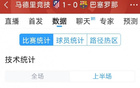 馬競巴薩半場數(shù)據(jù)：射門均4次，射正均1次，機會3-1。