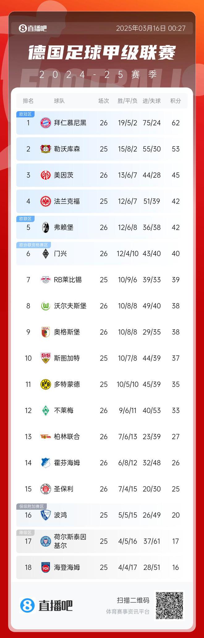 德甲積分榜：拜仁兩輪不勝，領(lǐng)先藥廠9分。