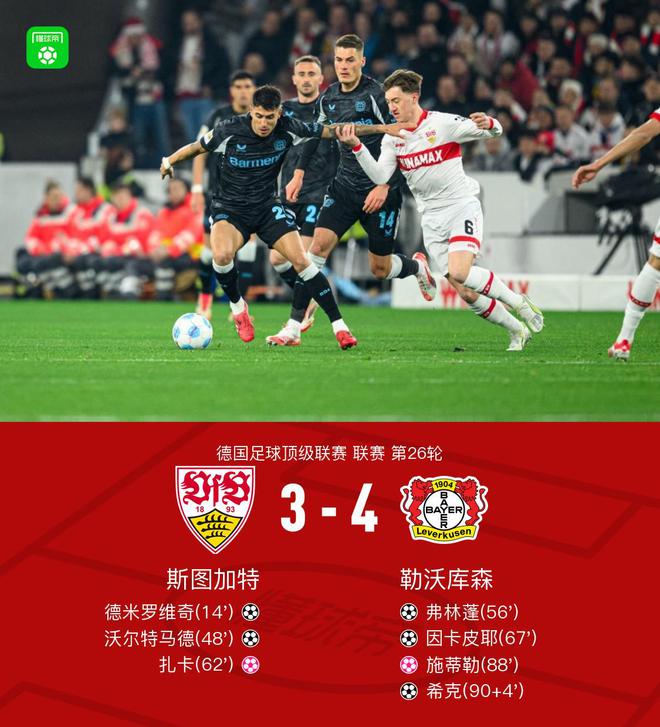 勒庫森客場4-3勝斯圖加特，烏龍雙響，弗林蓬傳射。
