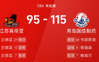 CBA：威龐30分，古德溫29分，青島大勝江蘇。