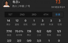 菜鳥(niǎo)薩爾22+9，卡斯?fàn)?2分，卡特16+5+3助斷。