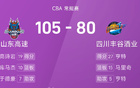 CBA戰(zhàn)報：高詩巖強勢，于德豪雙高，山東大勝四川。