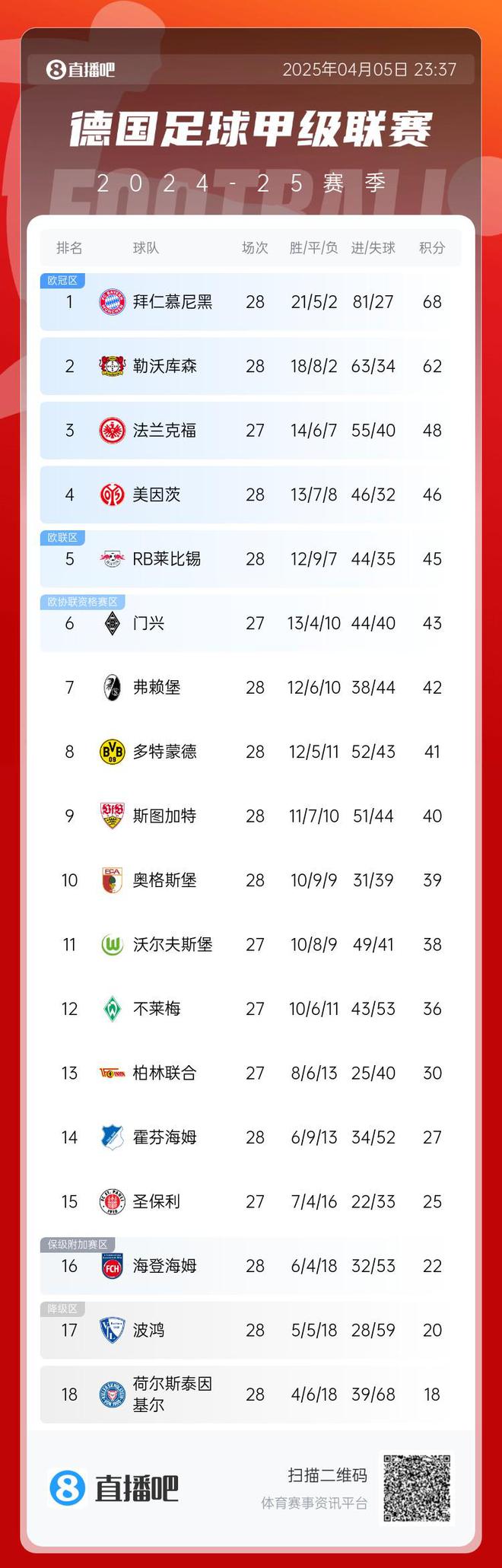 藥廠勝奪3分，德甲六輪后拜仁領(lǐng)先6分