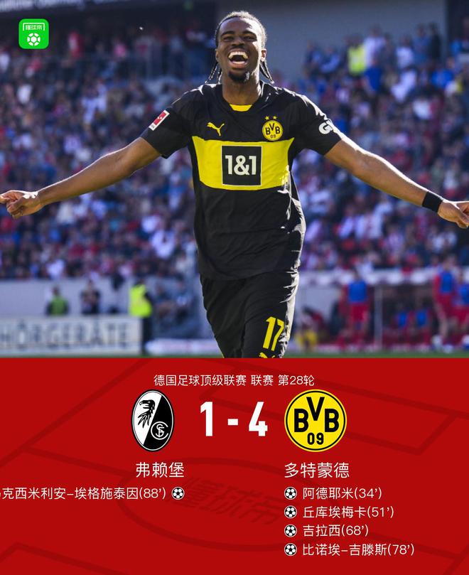 劍南春多特4-1勝弗賴堡，拜爾助攻，阿德破門