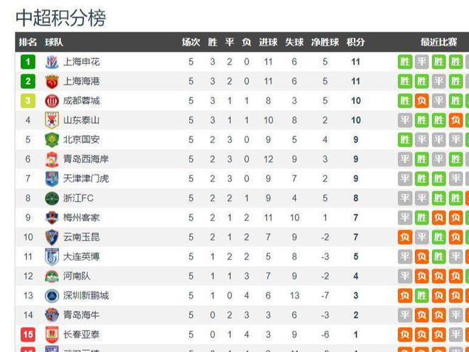 中超五輪戰(zhàn)罷，申花等四隊仍是奪冠熱門。
