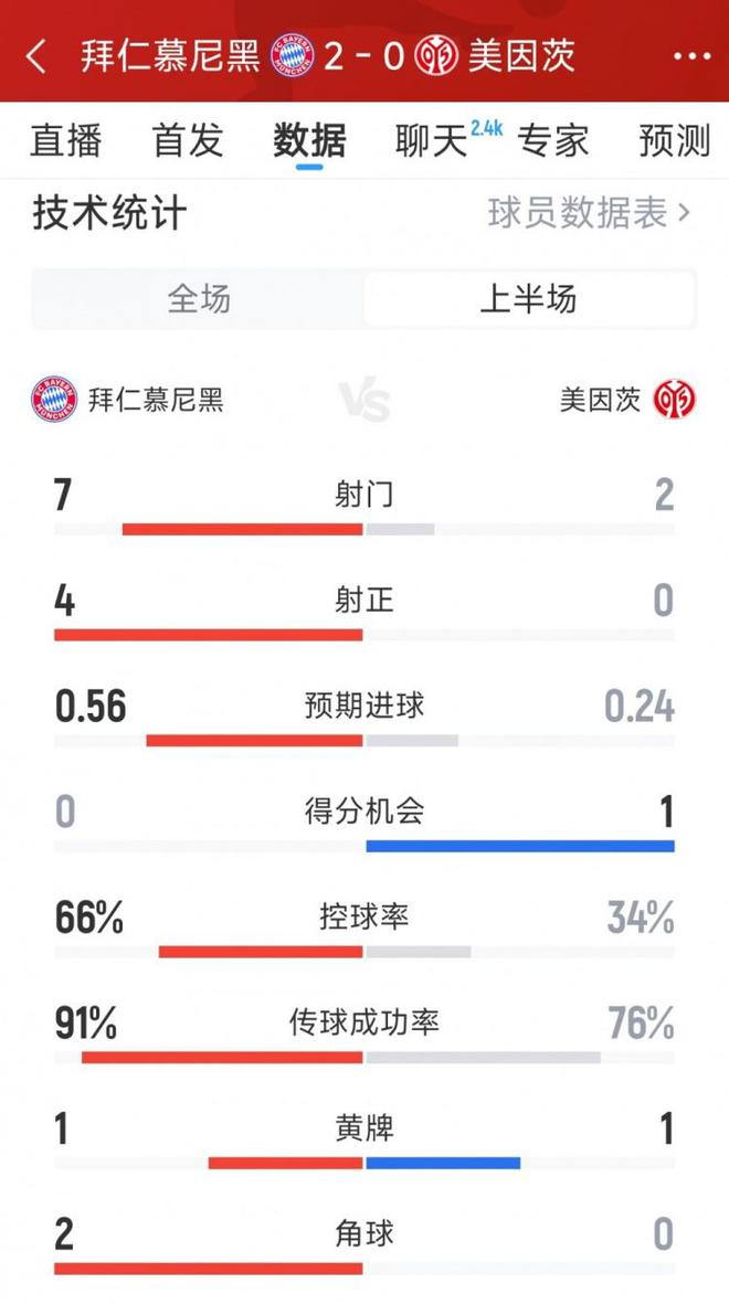 優(yōu)勢(shì)顯著，拜仁半場(chǎng)2-0領(lǐng)先美因茨，射門7比2，射正4比0。