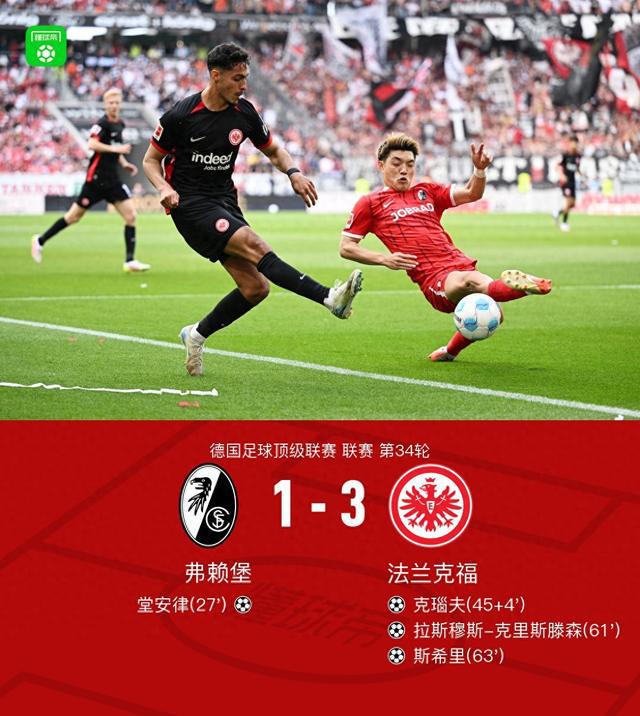 弗賴堡1-3負(fù)法蘭克福，無(wú)緣歐冠，堂安律、克瑙夫進(jìn)球。