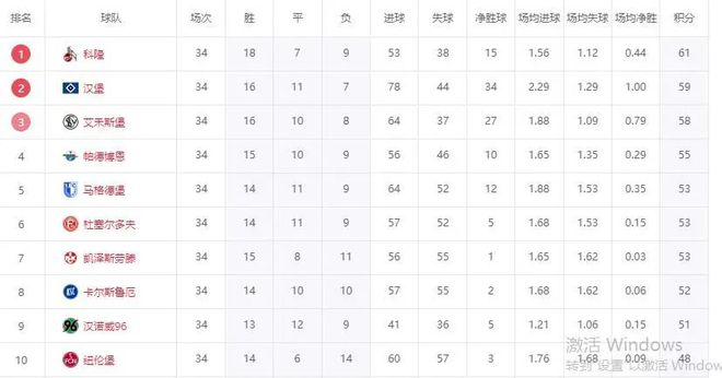 德乙終局，科隆奪冠，漢堡晉級，降級隊現(xiàn)身！兩連勝，漢堡失利。