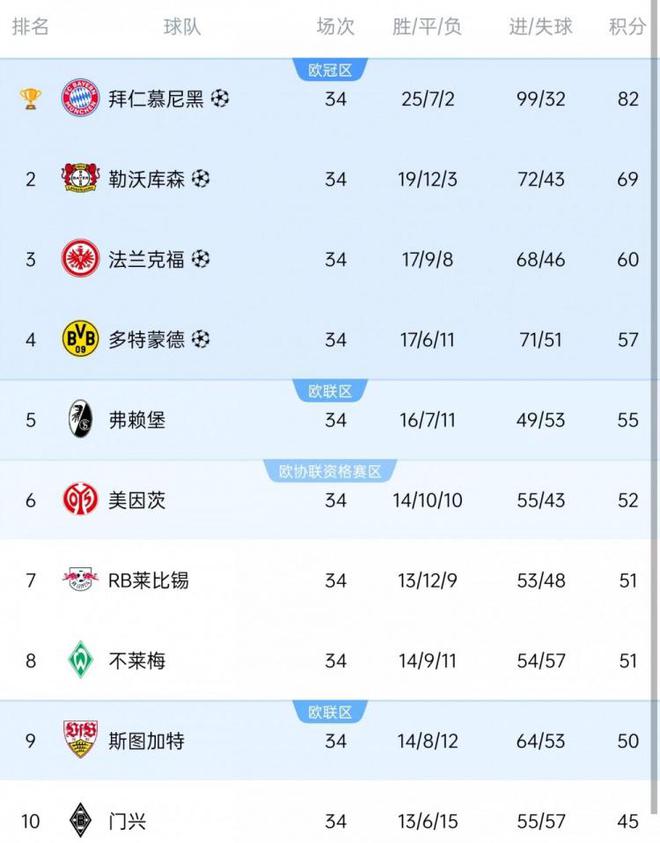 德甲歐戰(zhàn)：拜仁領銜，藥廠、法蘭克福、多特歐冠；弗賴堡、斯圖加特歐聯(lián)。